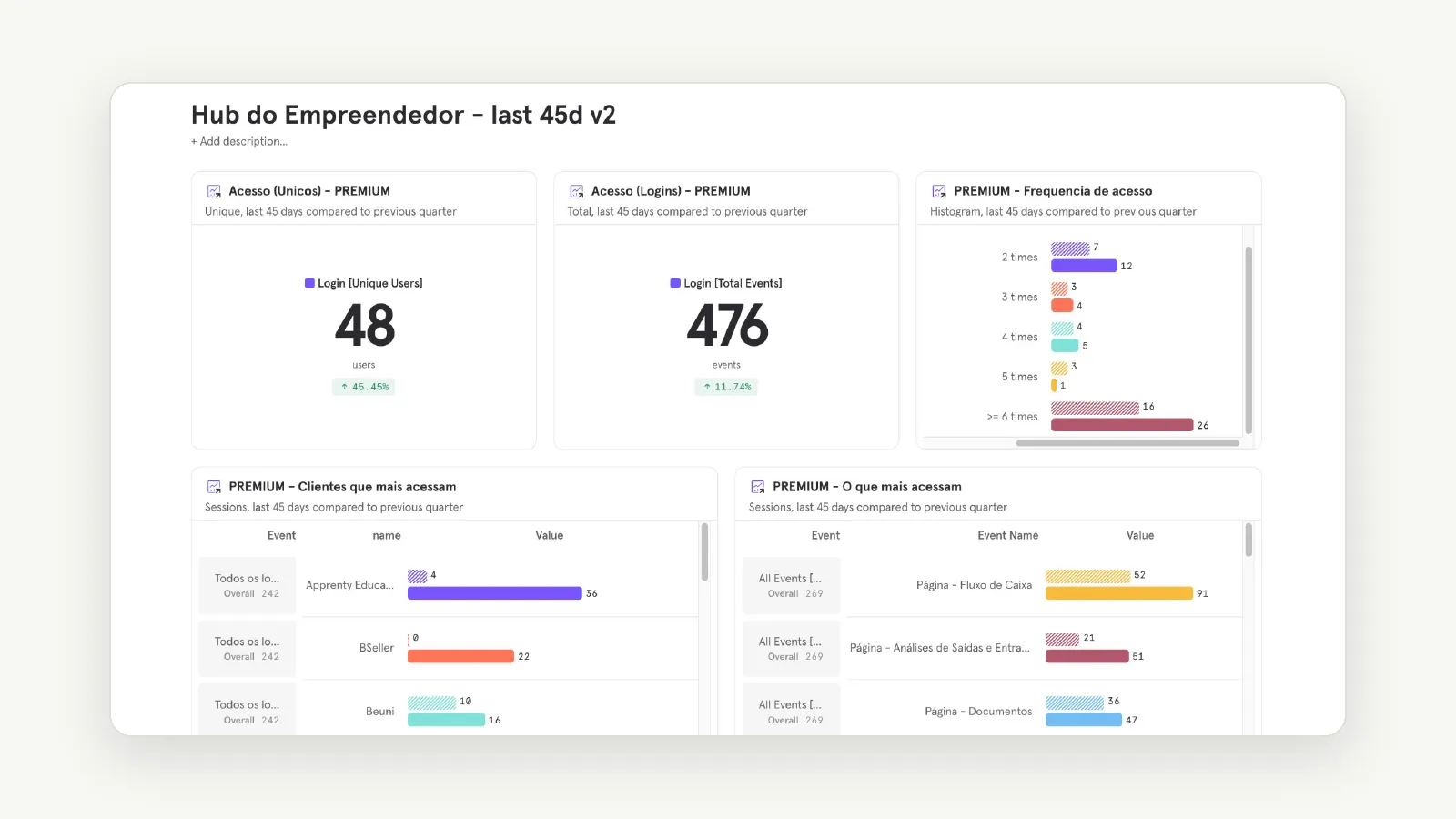 Painel de analytics do Hub do Empreendedor com indicadores de acesso e frequência